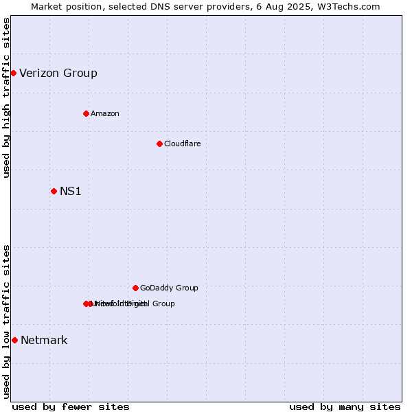Market position of NS1 vs. Netmark vs. Verizon Group