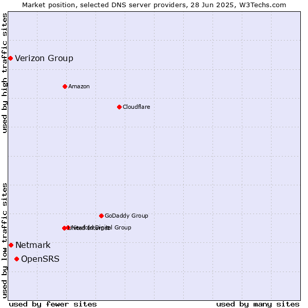 Market position of OpenSRS vs. Netmark vs. Verizon Group
