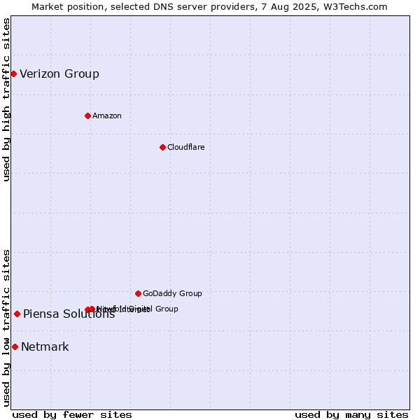 Market position of Piensa Solutions vs. Netmark vs. Verizon Group