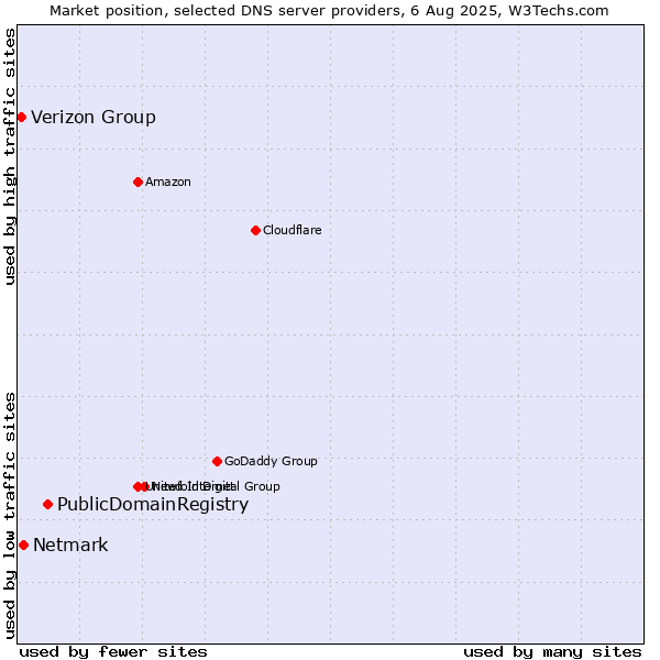 Market position of PublicDomainRegistry vs. Netmark vs. Verizon Group