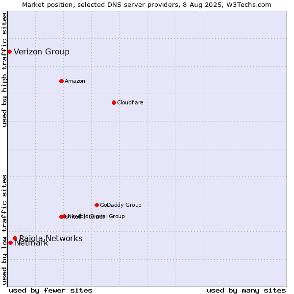 Market position of Raiola Networks vs. Netmark vs. Verizon Group