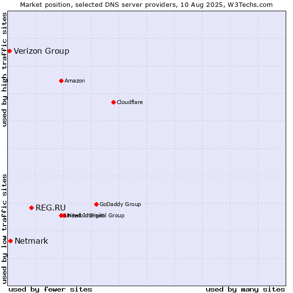 Market position of REG.RU vs. Netmark vs. Verizon Group