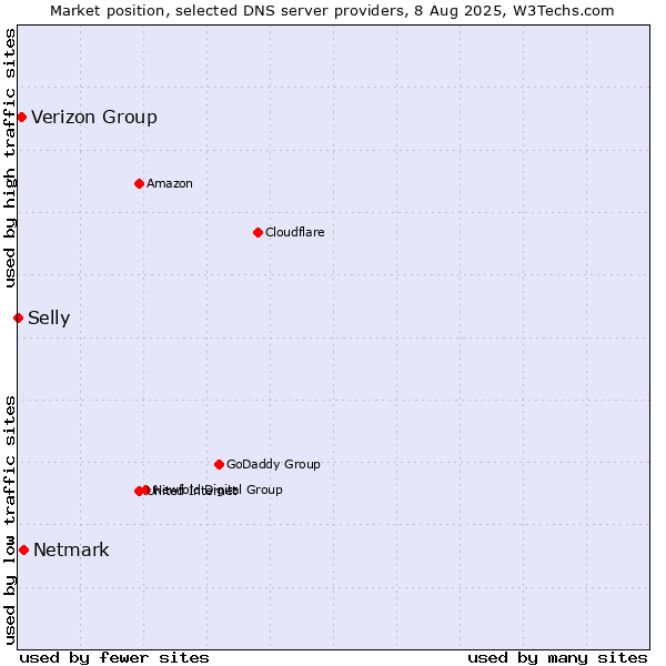 Market position of Netmark vs. Verizon Group vs. Selly