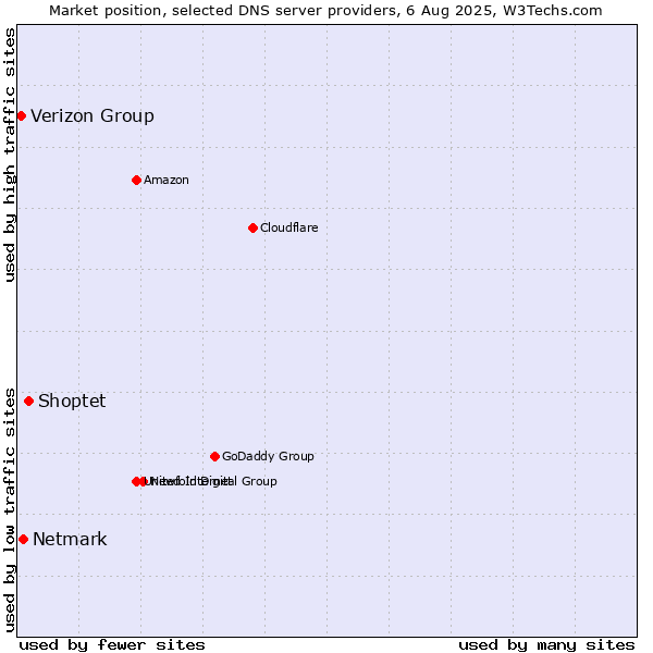 Market position of Shoptet vs. Netmark vs. Verizon Group