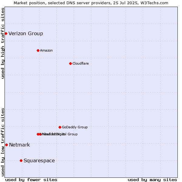 Market position of Squarespace vs. Netmark vs. Verizon Group
