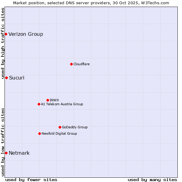 Market position of Sucuri vs. Netmark vs. Verizon Group