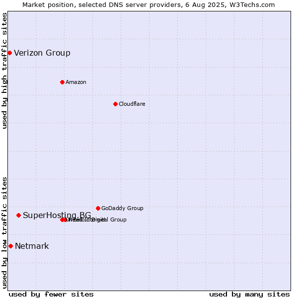 Market position of SuperHosting.BG vs. Netmark vs. Verizon Group