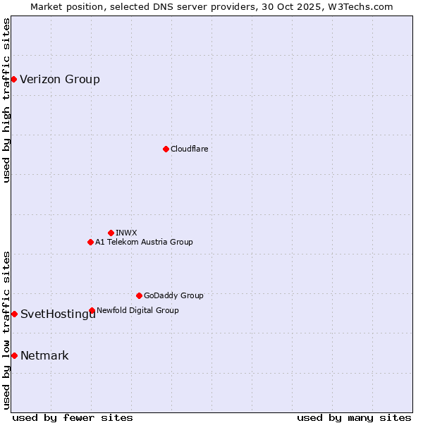 Market position of SvetHostingu vs. Netmark vs. Verizon Group