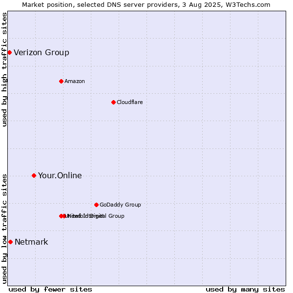 Market position of Your.Online vs. Netmark vs. Verizon Group