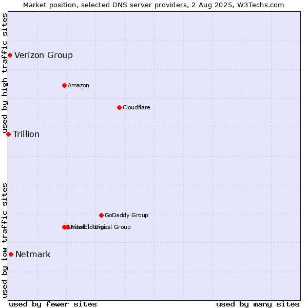 Market position of Netmark vs. Verizon Group vs. Trillion