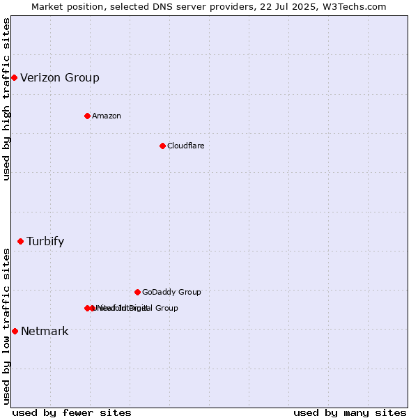 Market position of Turbify vs. Netmark vs. Verizon Group