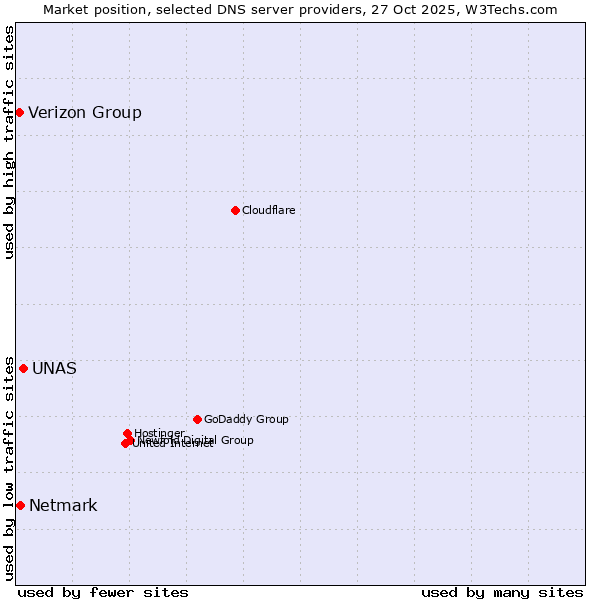Market position of UNAS vs. Netmark vs. Verizon Group
