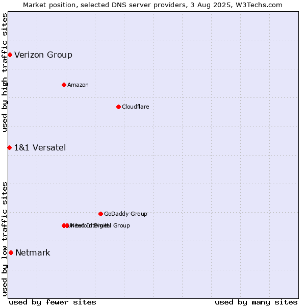 Market position of Netmark vs. Verizon Group vs. 1&1 Versatel