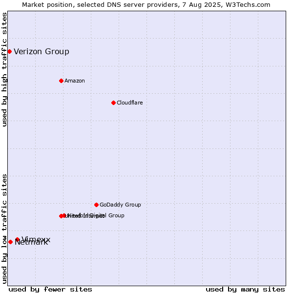 Market position of Vimexx vs. Netmark vs. Verizon Group