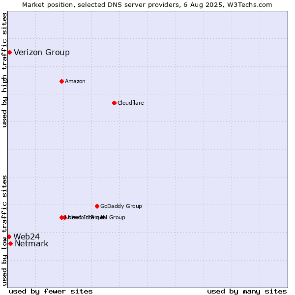 Market position of Netmark vs. Verizon Group vs. Web24
