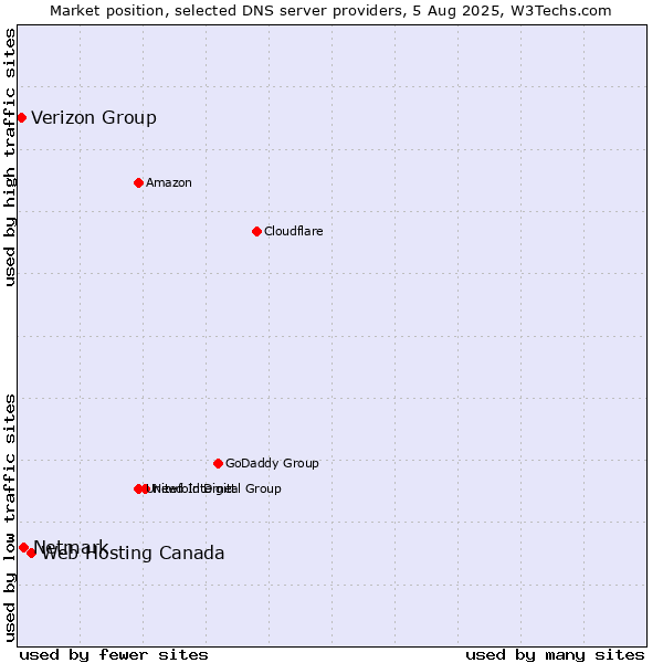 Market position of Web Hosting Canada vs. Netmark vs. Verizon Group