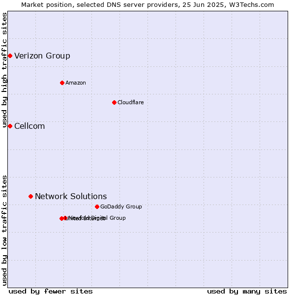 Market position of Network Solutions vs. Cellcom vs. Verizon Group