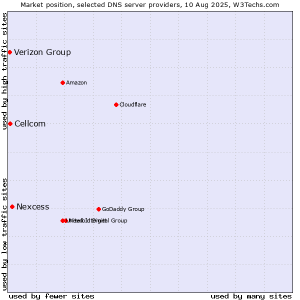 Market position of Nexcess vs. Cellcom vs. Verizon Group