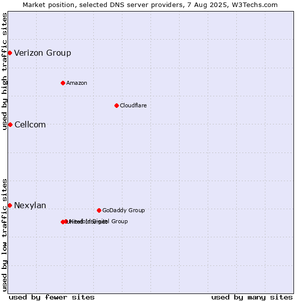 Market position of Cellcom vs. Verizon Group vs. Nexylan