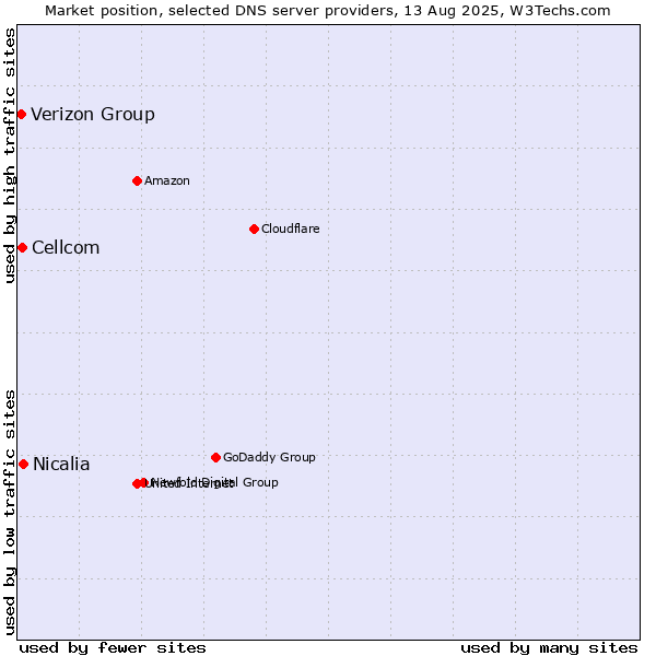 Market position of Nicalia vs. Cellcom vs. Verizon Group