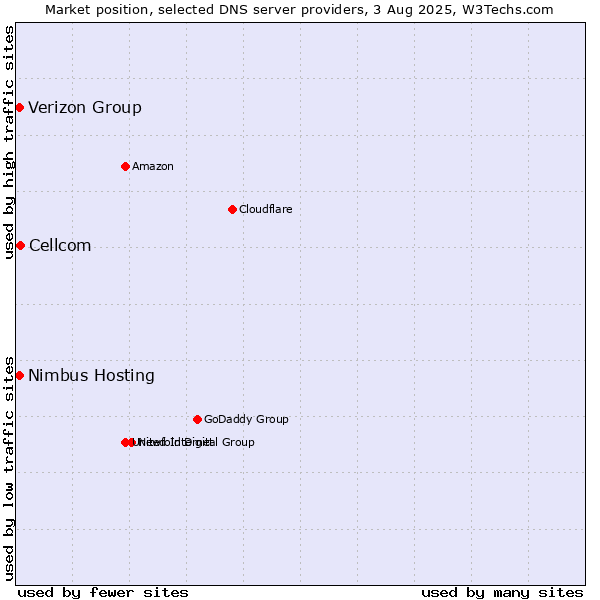 Market position of Cellcom vs. Verizon Group vs. Nimbus Hosting
