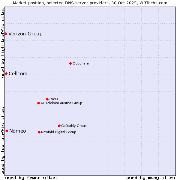Market position of Nomeo vs. Cellcom vs. Verizon Group