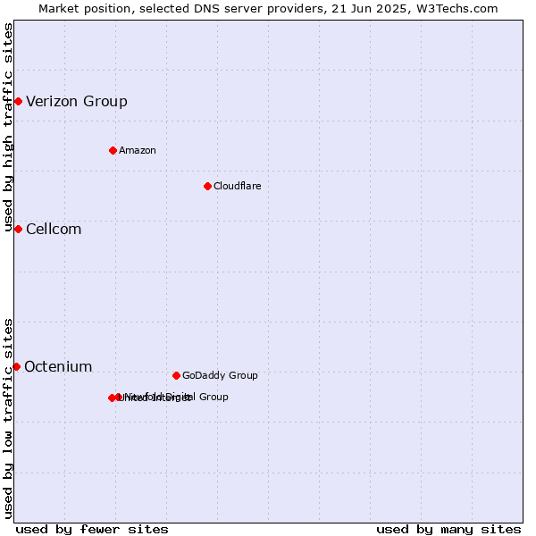 Market position of Cellcom vs. Verizon Group vs. Octenium