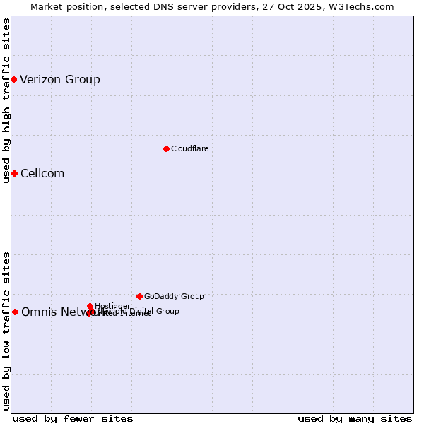 Market position of Omnis Network vs. Cellcom vs. Verizon Group