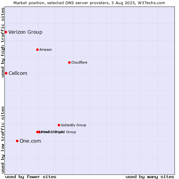 Market position of One.com vs. Cellcom vs. Verizon Group