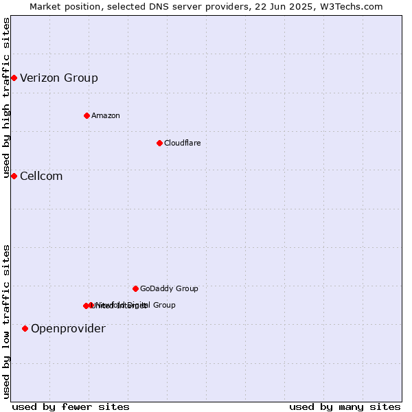 Market position of Openprovider vs. Cellcom vs. Verizon Group