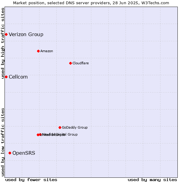 Market position of OpenSRS vs. Cellcom vs. Verizon Group