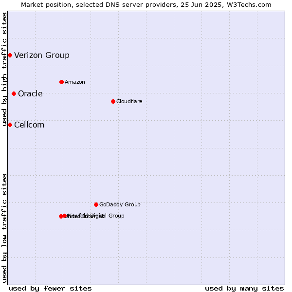 Market position of Oracle vs. Cellcom vs. Verizon Group