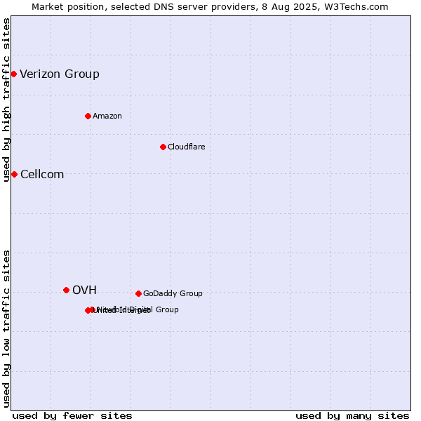 Market position of OVH vs. Cellcom vs. Verizon Group