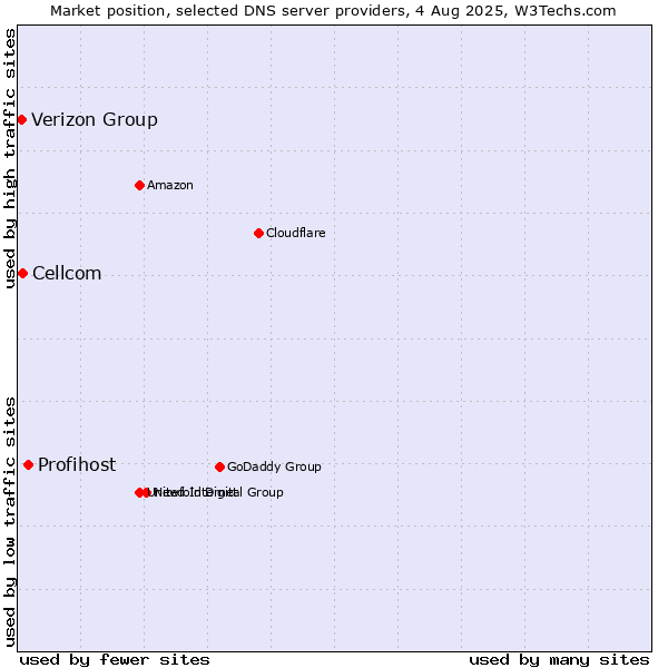 Market position of Profihost vs. Cellcom vs. Verizon Group