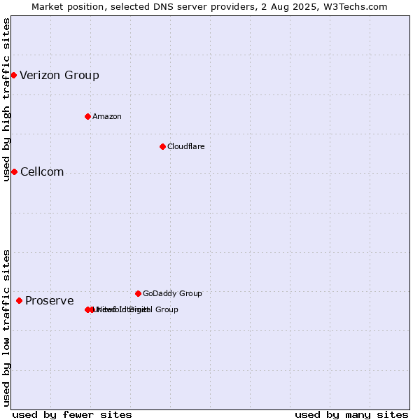 Market position of Proserve vs. Cellcom vs. Verizon Group