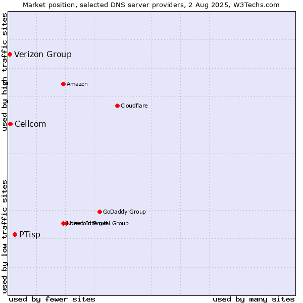 Market position of PTisp vs. Cellcom vs. Verizon Group