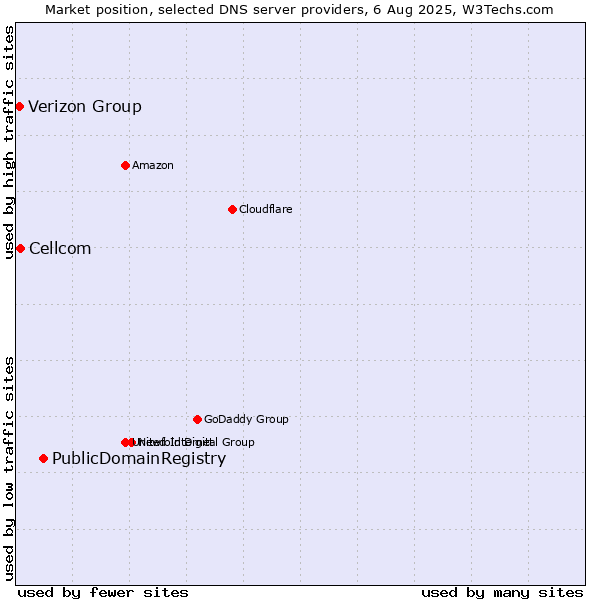 Market position of PublicDomainRegistry vs. Cellcom vs. Verizon Group