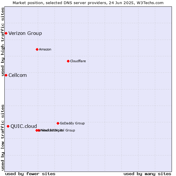 Market position of QUIC.cloud vs. Cellcom vs. Verizon Group
