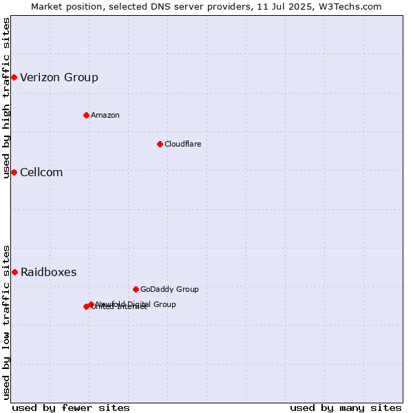 Market position of Raidboxes vs. Cellcom vs. Verizon Group