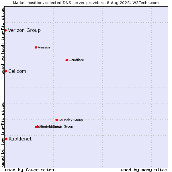 Market position of Rapidenet vs. Cellcom vs. Verizon Group