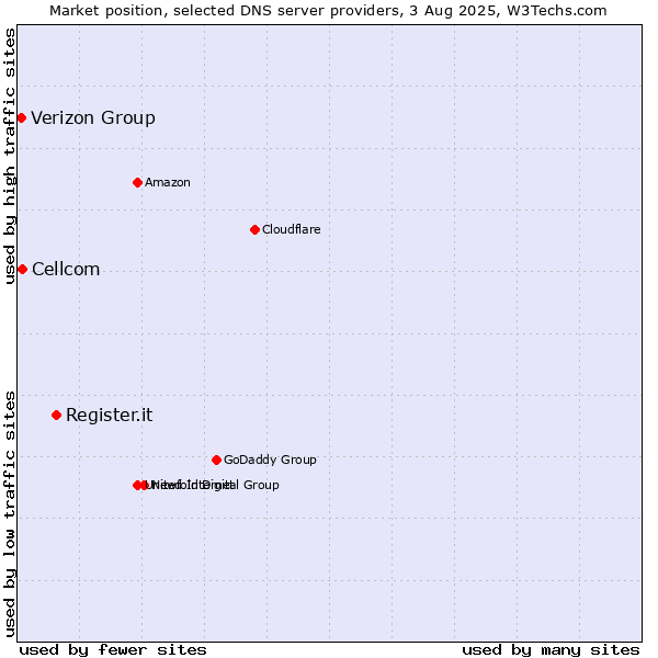Market position of Register.it vs. Cellcom vs. Verizon Group