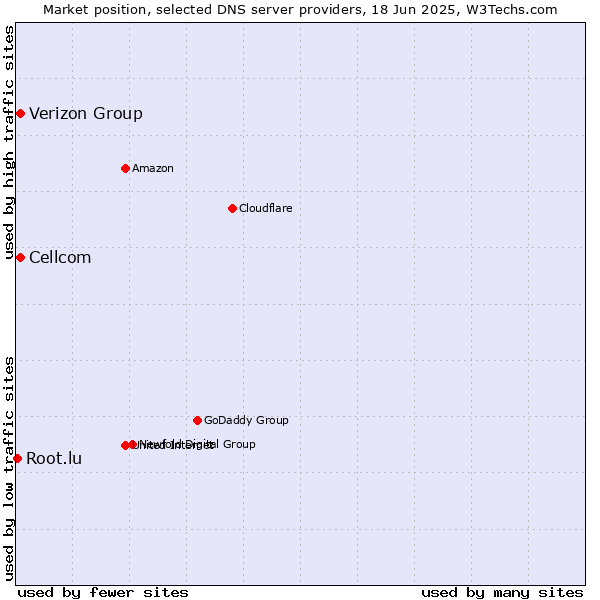 Market position of Cellcom vs. Verizon Group vs. Root.lu