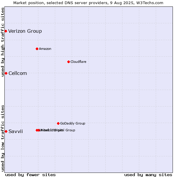 Market position of Cellcom vs. Verizon Group vs. Savvii