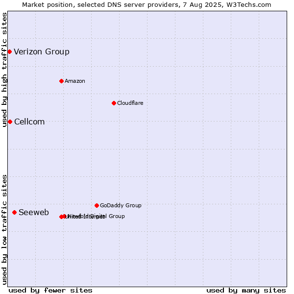 Market position of Seeweb vs. Cellcom vs. Verizon Group