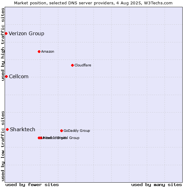 Market position of Sharktech vs. Cellcom vs. Verizon Group