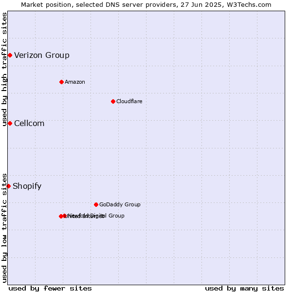Market position of Cellcom vs. Verizon Group vs. Shopify