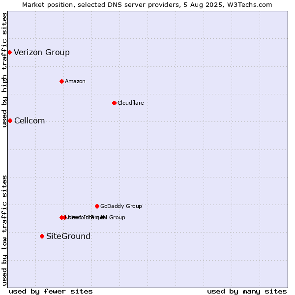 Market position of SiteGround vs. Cellcom vs. Verizon Group