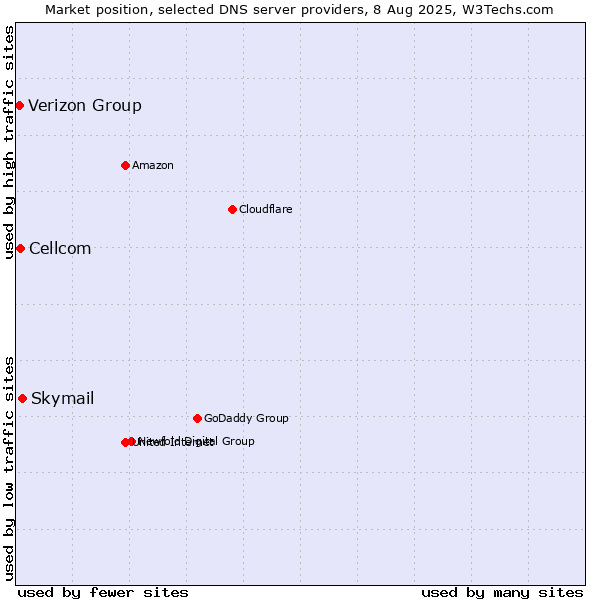 Market position of Skymail vs. Cellcom vs. Verizon Group