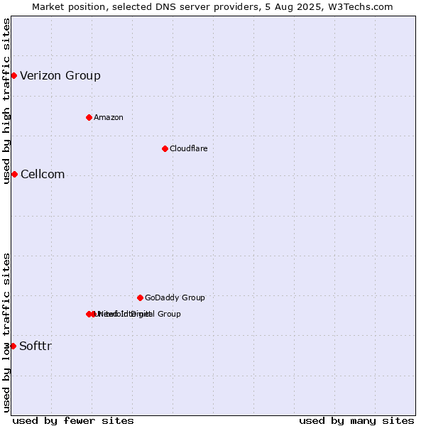 Market position of Cellcom vs. Verizon Group vs. Softtr