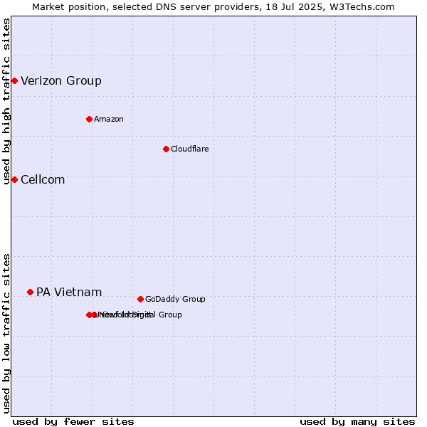 Market position of PA Vietnam vs. Cellcom vs. Verizon Group